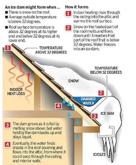 Illustration of ice damming on a snow covered roof